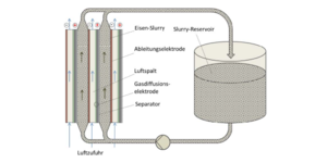 Schematische Darstellung der Eisen-Slurry/Luft-Zelle mit Slurry-Reservoir.